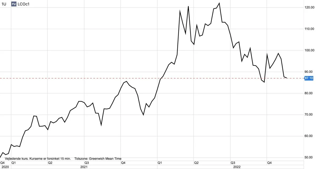 Brent-olie i dollar pr. tønde
Olieprisen falder, til trods for at vi her i Europa hamstrer diesel og andre olierelaterede produkter fra Rusland, inden det bliver forbudt til februar næste år.
