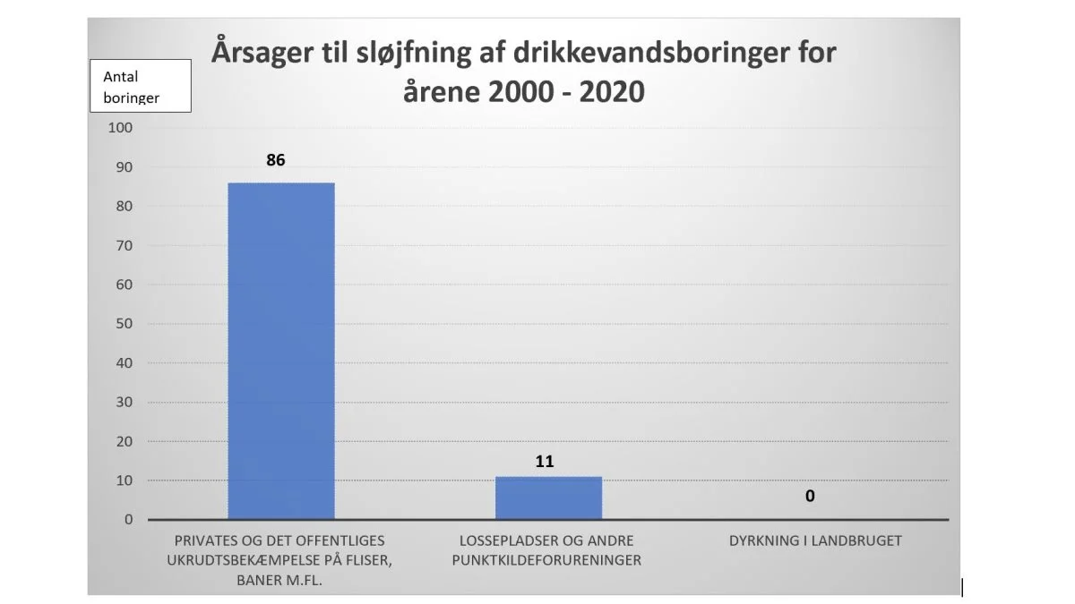 Ingen af de 97 lukkede grundvandsboringer i årene 2020-2020 er sket som følge af brug af sprøjtemidler på dyrkningsfladen, har FFBG dokumenteret, og derfor har foreningen fundet det nødvendigt at stævne staten. Kilde: FFBG