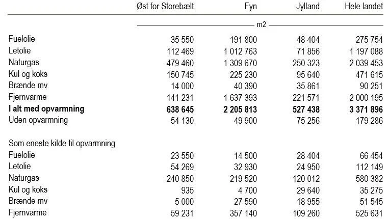 
Gartnerierhvervets væksthuse er generelt for en stor dels vedkommende opvarmet med den dyre naturgas. På Fyn er forholdsvis flere gartnerier fjernvarme fra Fynsværket.
Kilde: Landbrugs- og gartneritællingen 2021 (Danmarks Statistik).
