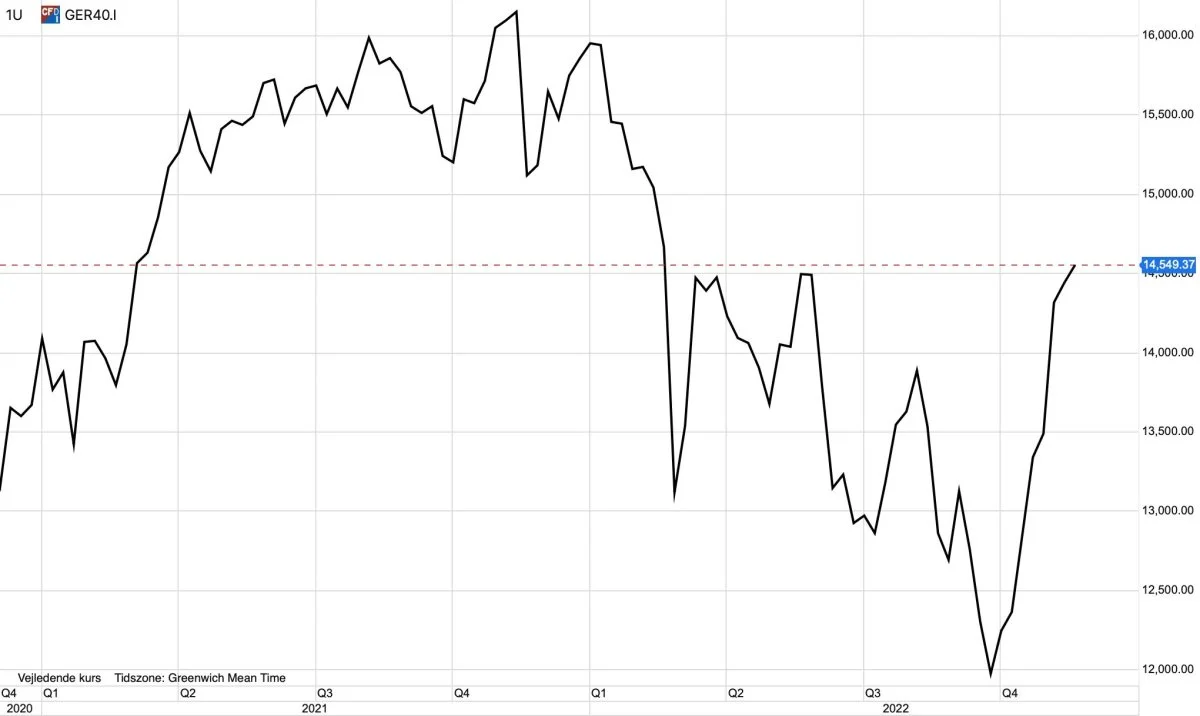 DAX40 i euro

Det ledende tyske DAX40-indeks har været stigende i godt og vel to måneder. Men en ny stor optur på aktiemarkedet tror jeg ikke på – lige nu.
