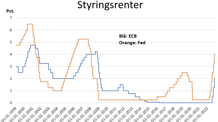 Graf: Styringsrenter i centralbankerne FED og ECB. Kilde: Agrocura