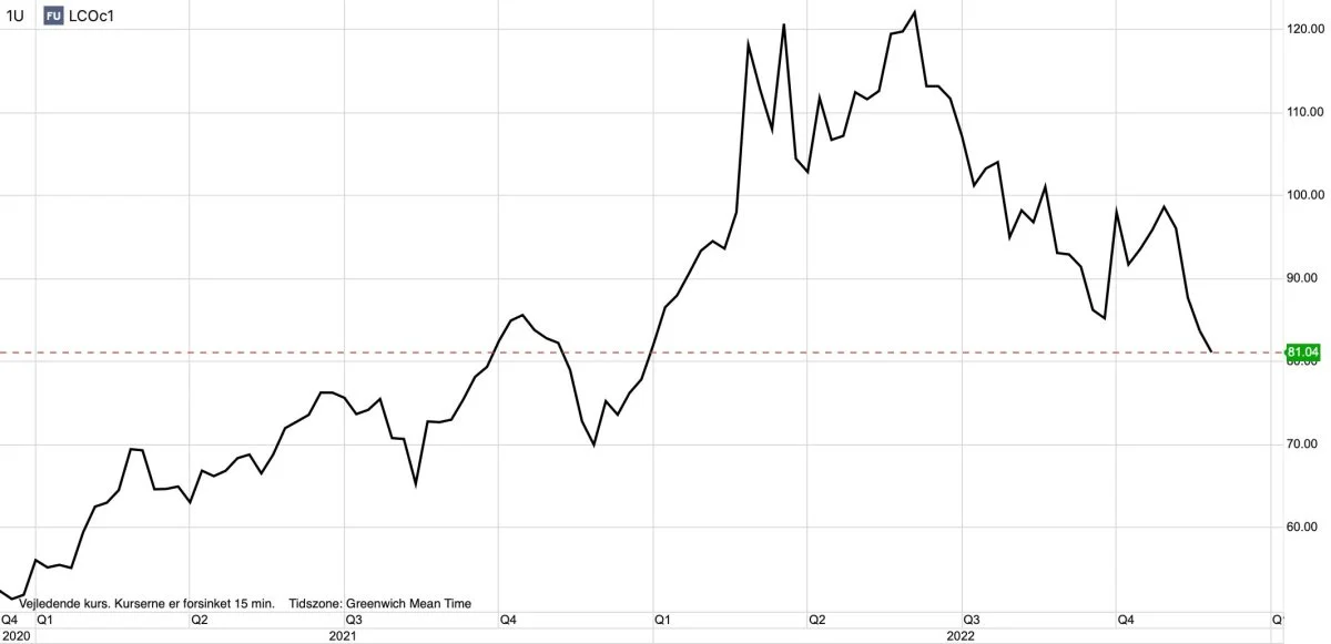 Ugegraf: Brent olie i dollar pr. tønde

Olieprisen har været sat under pres de seneste uger. Retningen for olieprisen går nu ned imod lavpunkter fra halvandet år siden ved 65 dollar pr. tønde.
