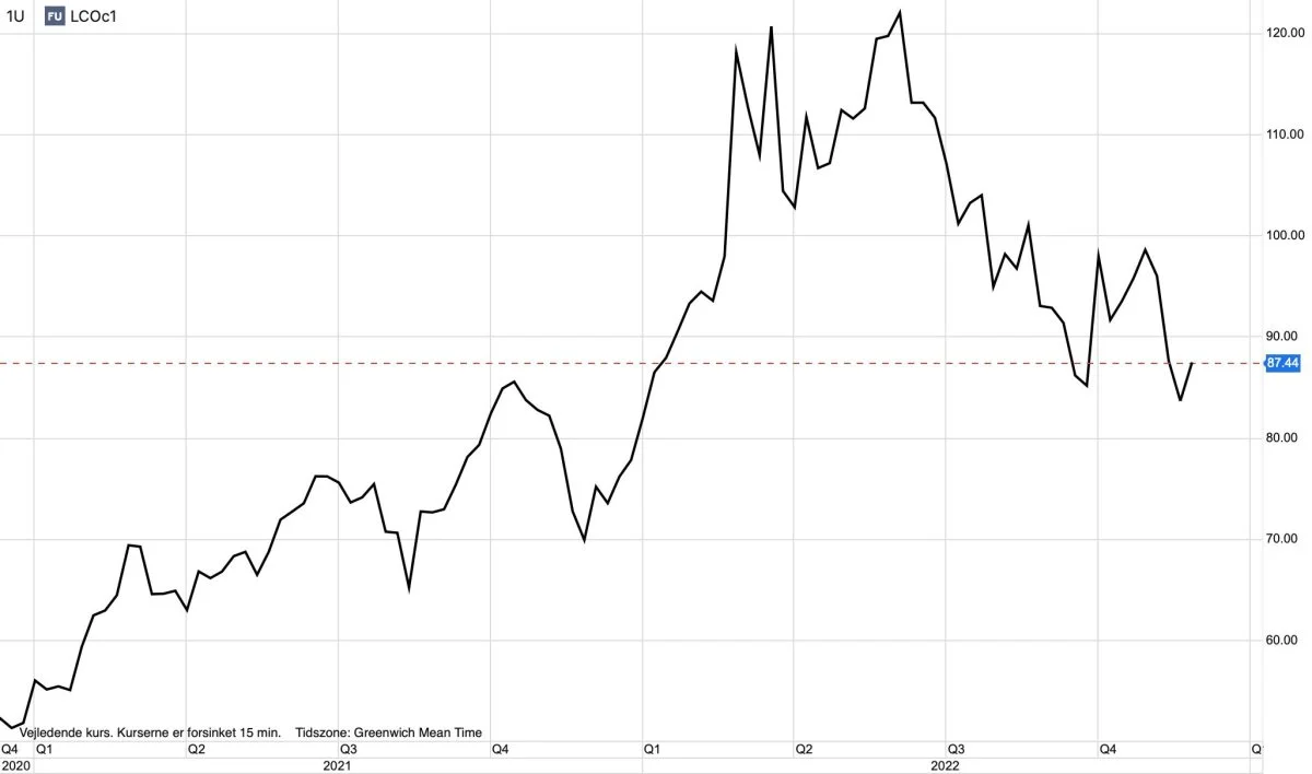 Brent-olie i dollar pr. tønde

Olieprisen går opad, efter at OPEC-landene hen over november måned har reduceret kraftigt i olieproduktionen. Men det er tvivlsomt, om disse produktionsnedskæringer kan sætte en stopper for den langsigtede nedtrend, som olieprisen allerede og fortsat befinder sig i.
