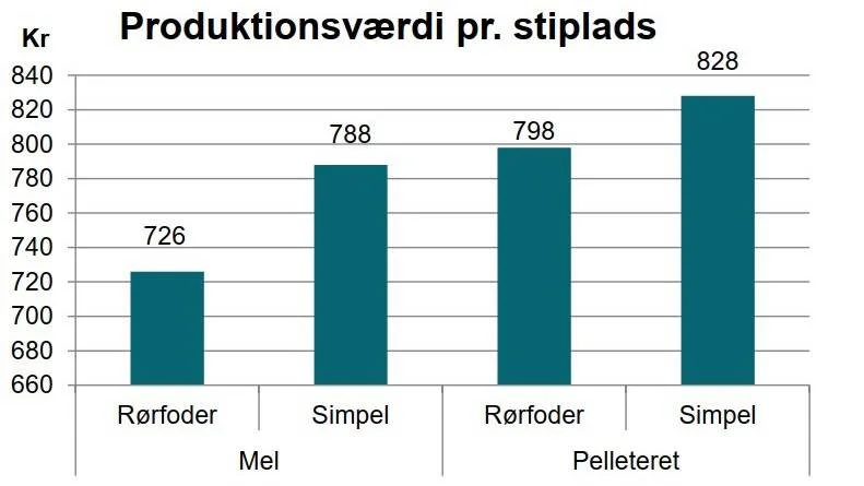 Kilde: Seges Svineproduktion