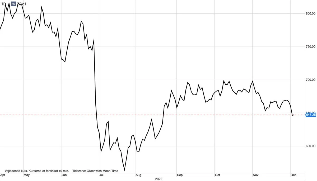 CBOT-,majs i US-cent pr. bushel
Den amerikanske majspris på afgrødebørsen i Chicago har retning ned imod 550 US-cent pr. bushel. Da de amerikanske kapitalfonde ligger inde med en ret så stor købsposition i majs, taber de lige nu penge.