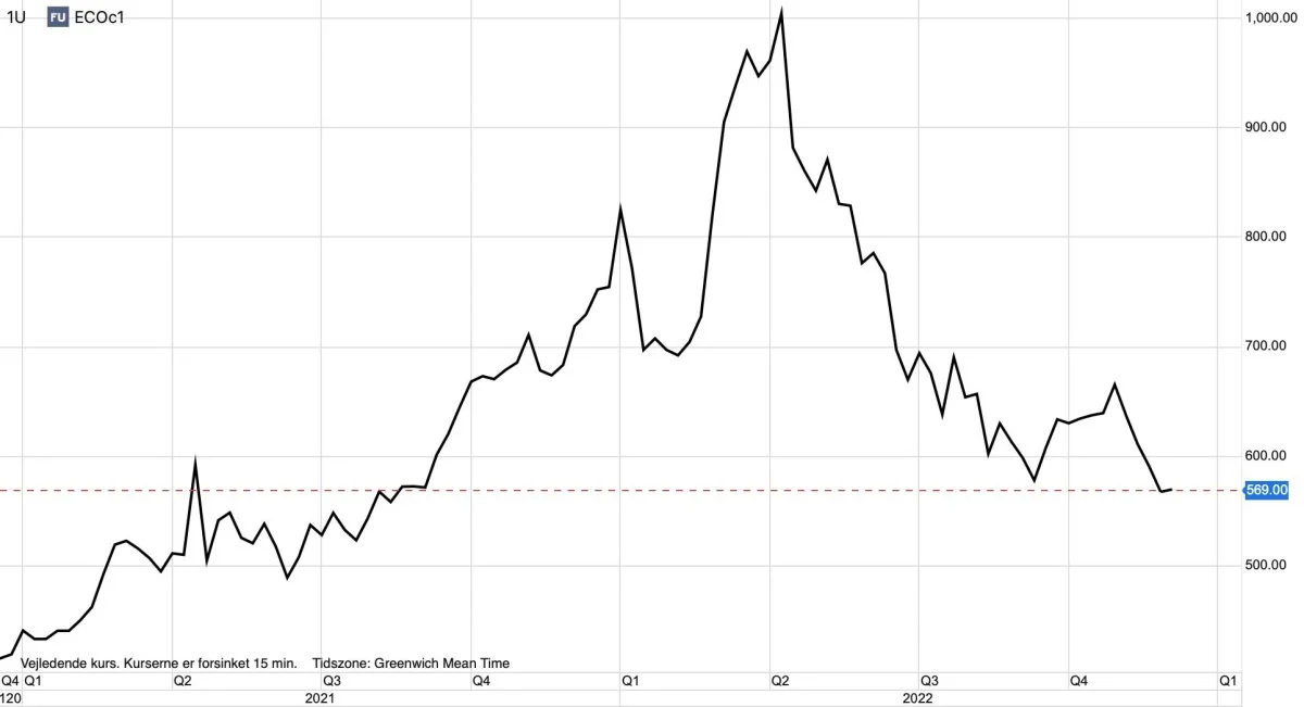 Ugegraf: CBOT Sojaskrå i US-cent pr. bushel. Prisen for sojaskrå på den amerikanske afgrødebørs i Chicago skyder kraftigt i vejret og har nu retning imod de historiske rekorder, der blev en realitet ved årets begyndelse.
