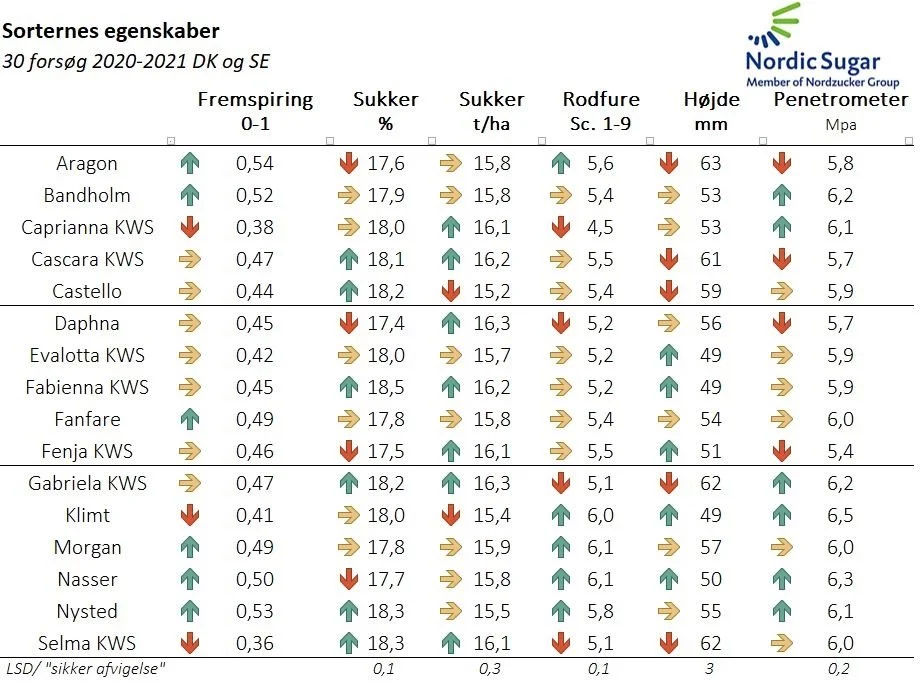 Ud fra 30 forsøg viser tabellen egenskaber og sukkerudbytte for sorter, som har været med i tre år i Danmark og Sverige. Pilene kan læses på den måde, at grøn med pil op angiver, at sorten er positiv på egenskaben. Kilde: Nordic Beet Research NBR 