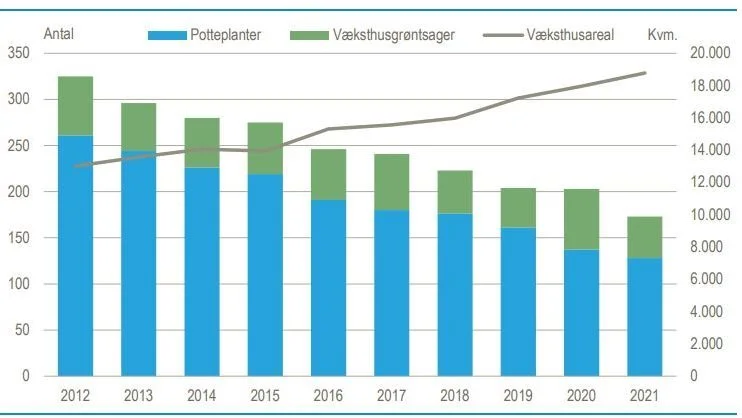 Overskrift: Antallet af væksthuse falder, men de øger deres areal.
Billedtekst: Væksthusarealet for væksthusgartnerier steg 823 kvadratmeter fra 2020 til 2021 og samtidig faldt antallet af væksthusgartnerier med 30. I løbet af 10 år er antallet af væksthusgartnerier næsten halveret, mens det gennemsnitlige væksthusareal er steget med 44 procent. (Kilde: »Regnskabsstatistik for jordbrug 2021, Danmarks Statistik«).
