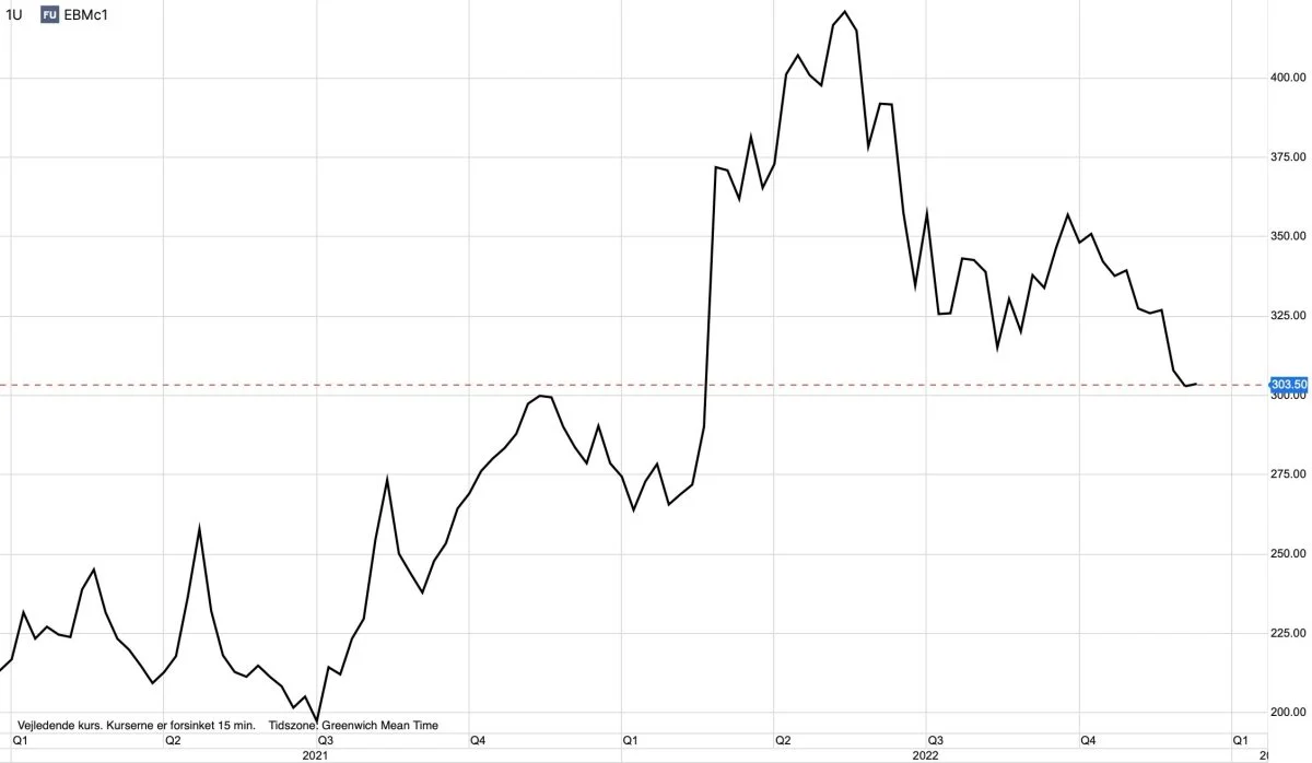 Matif-hvede i euro pr. ton
Hvedeprisen er sat under et ekstra stort pres efter denne måneds prissvage Wasde-rapport fra det amerikanske landbrugsministerium.
