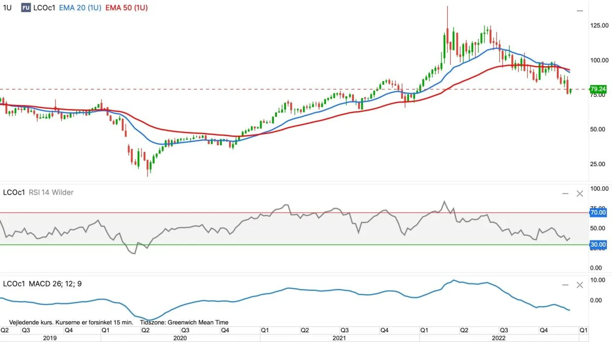 Brent-olie, første position i dollar pr. tønde

Prisen for Brent (råolie) har nu brudt intervalstøtte i 83 dollar pr. tønde og peger nu ned imod 60 til 65 dollar pr. tønde.

