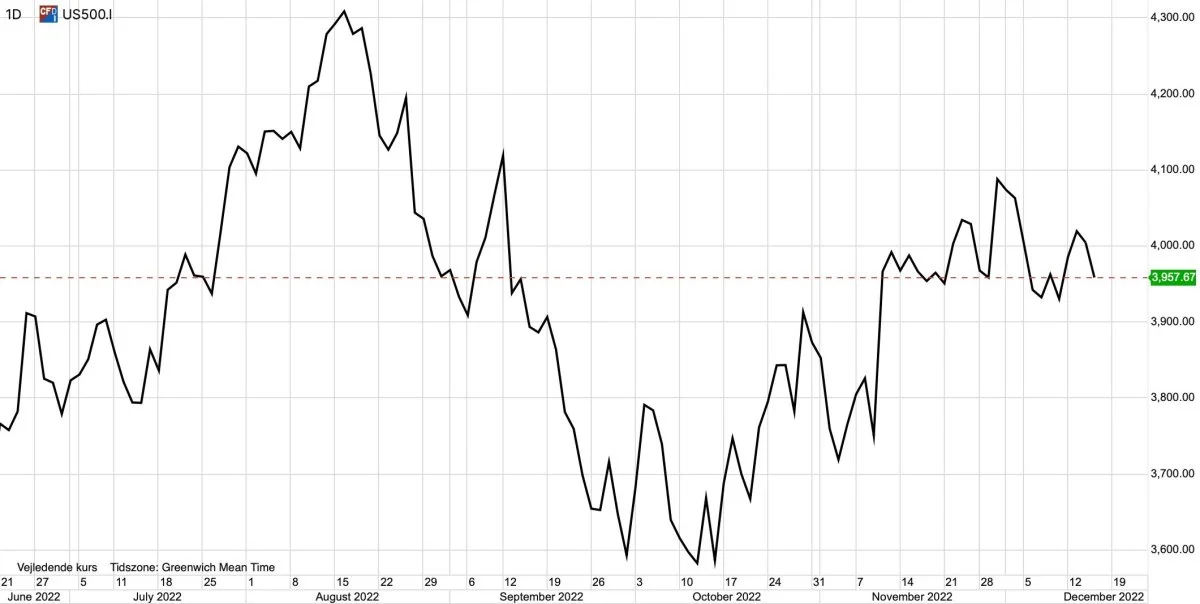 S&P500 i US-dollar

Det ledende amerikanske aktieindeks, S&P500, svækkes igen, efter at den amerikanske centralbank onsdag satte landets ledende rente op fra 4 til 4,5 procent.
