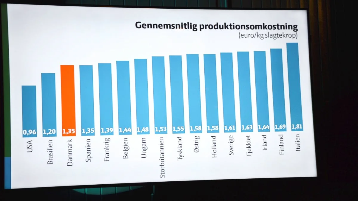 De seneste tal fra InterPIG viser, at de danske producenter endnu en gang er europamestre i omkostningseffektivitet – dog på en delt placering med Spanien. 