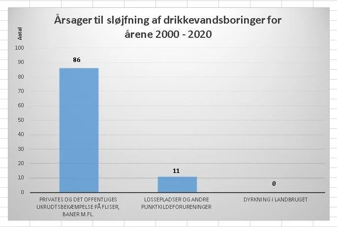 Det kan ses på søjlediagrammet, at dyrkning i landbruget ikke har været årsag til én eneste af de 97 lukninger af drikkevandsboringer fra årtusindskiftet til 2020. I stedet er 86 boringer blevet lukket på grund af privat og offentlig ukrudtsbekæmpelse, mens de resterende 11 er lukket på grund af forurening fra lossepladser. Men ifølge forskere i mediet TjekDet, er søjlediagrammet ikke bevis på, at landbruget er uskyldigt. Illustration: Foreningen for Grundvandsbeskyttelse