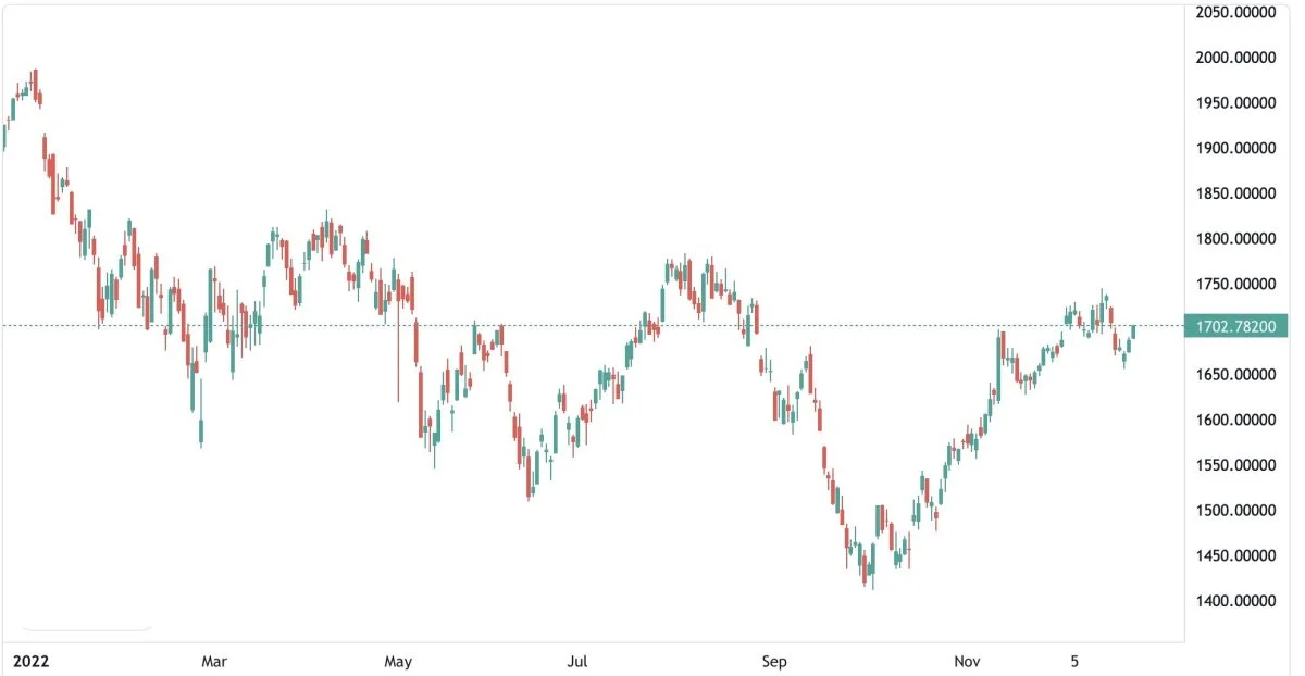 Ugegraf for OMXC25 i kroner
Det ledende danske aktieindeks OMXC25 vil gå tilbage i op-trend ved brud op over modstand i 1.780 kroner.
