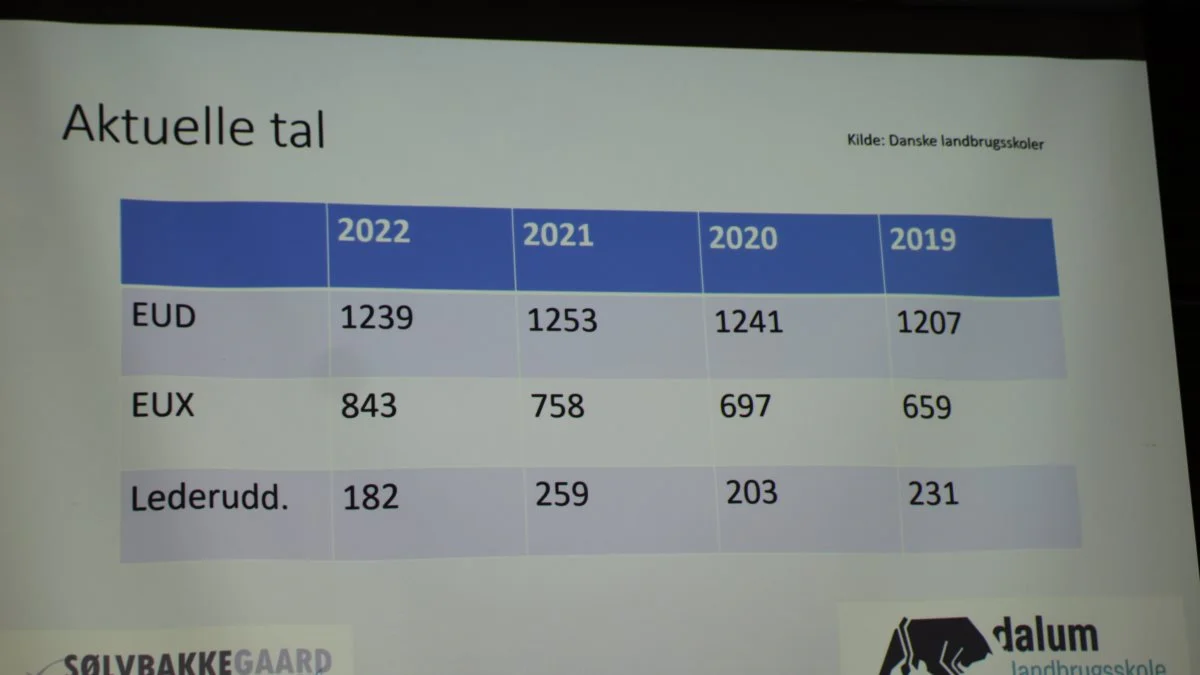 Siden 2019 er der sket en stigning i antallet af unge, der ønsker at uddanne sig til landmand, men et fald i unge, der ønsker at videreuddanne sig til ledere. 