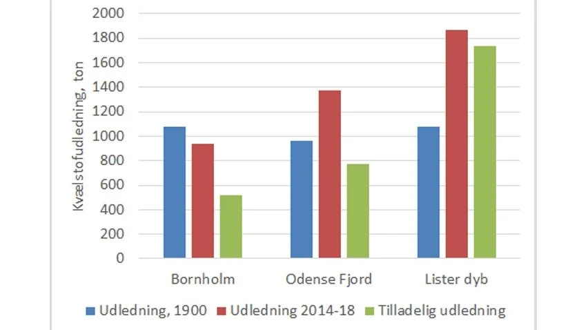 Kvælstofudledningen for tre kystandsoplande. Kilde: Seges Innovation