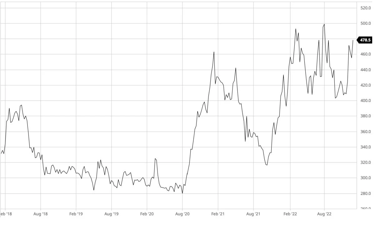 Ugegraf: CBOT Sojaskrå i USD pr. short ton
Prisen for sojaskrå skyder kraftigt i vejret. Det skyldes dårlige vejrforhold i Argentina og en heraf afledt stigende købsinteresse for futures i sojaskrå fra de amerikanske kapitalfondes side.