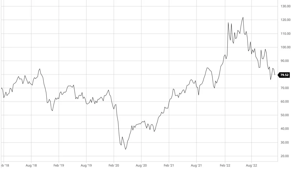 Ugegraf: Brent olie i dollar pr. tønde

Olieprisen sætter sig igen efter at en ny opgørelse viser, at Opec-landene i december måned imod forventning skruede op for olieproduktionen.
