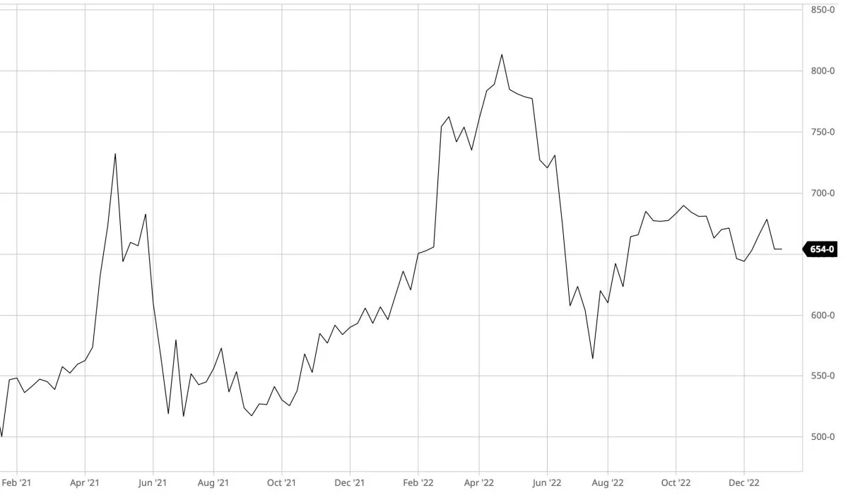 CBOT-majs i US-cent pr. bushel
Prisen for majs sætter sig grundet en overraskende ringe efterspørgsel på eksportmarkedet. Ligeledes er der også tale om en rigtig ringe eksport af hvede.
