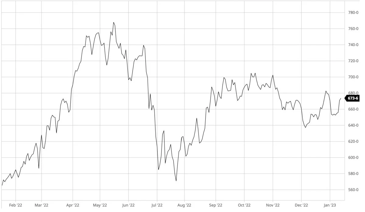CBOT-majs i US-cent pr. ton

Majsprisen på den amerikanske afgrødebørs i Chicago kommer godt op, efter denne måneds WASDE-rapport fra det amerikanske lamndbrugsministerium.


