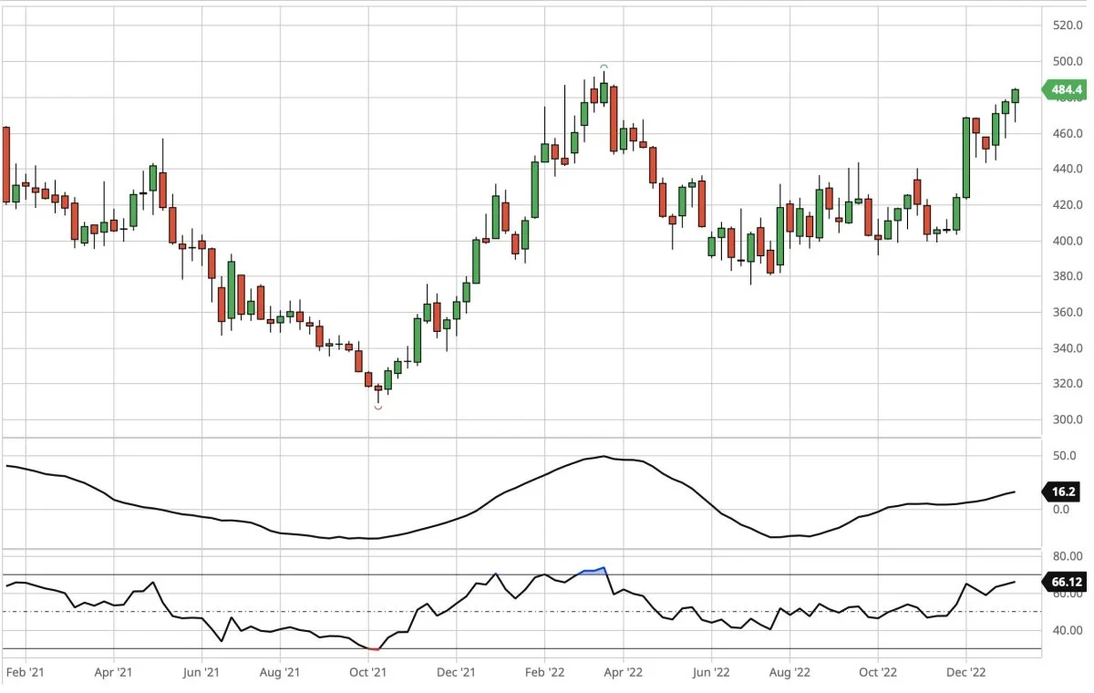 CBOT-sojaskrå, første position i dollar pr. short ton

Prisen for sojaskrå på børsen i Chicago har retning imod 500 dollar pr. short ton og måske endda også historiske rekorder ved 550 dollar pr. short ton. 

