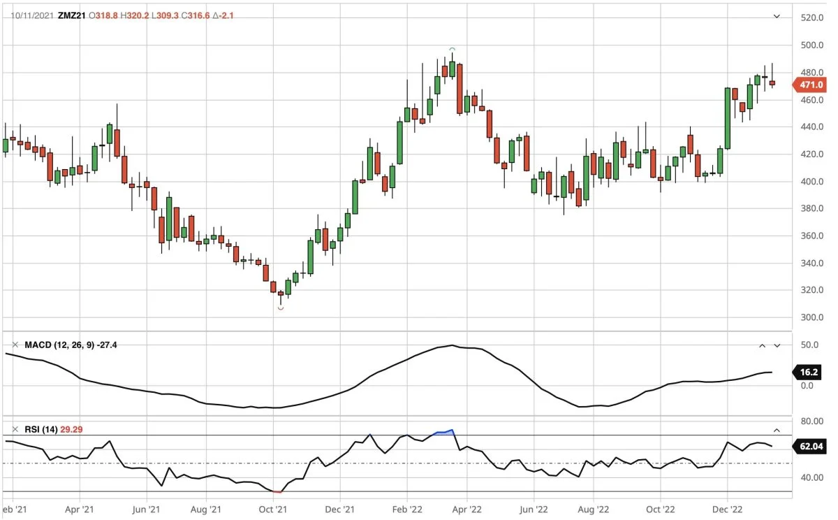 Ugegraf for CBOT-Sojaskrå, første position i dollar pr. short ton. Prisen for sojaskrå på børsen i Chicago sætter sig i denne uge. Men den lange tendens er fortsat opadgående. 