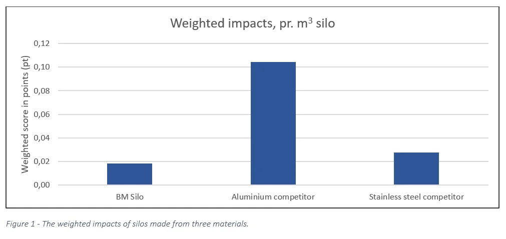 Grafen viser den såkaldte vægtede påvirkning af miljø og klima for tre materialer: Galvaniseret stål, aluminium og rustfristål. Søjlen til venstre viser en fem gange så lav påvirkning ved brug af galvaniseret stål sammenlignet med aluminium. Grafik: Provice ApS