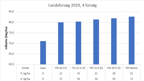 Fire forsøg med forskellig gødningsstrategi i vårbyg viser et tydeligt merudbyttepå 9-12 hkg for at tilføre YaraMila (NPK-gødning) til vårbyg i forhold til tilførsel af YaraBela Axan (NS27-4). Forsøgene er udført på lerjord med lavt til middel niveau af fosfor og kalium. Der er tilført 120 kg kvælstof i alle forsøgsbehandlinger. Kilde: Yara
