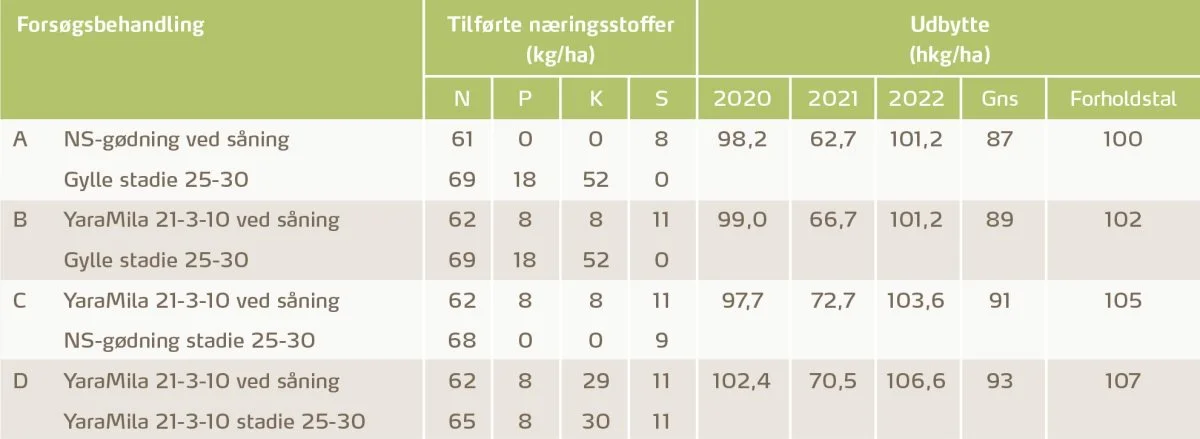 Under visse betingelser virker mineralsk gødning bedre end gylle i vårbyg. Dette ses i forsøgsbehandlingerne C og D, som udelukkende blev gødet med YaraMila/NS-gødning, og det gennemsnitlige merudbytte var på 5-7 % når der ikke blev gødsket med gylle i vårbyggen.