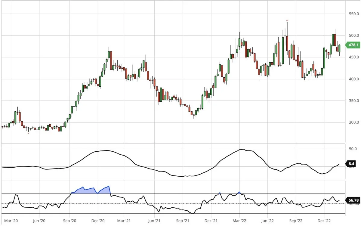 CBOT-sojaskrå, første position i dollar pr. short ton

Prisen for sojaskrå stiger igen. Men stigningspotentialet er efterhånden noget begrænset. 
