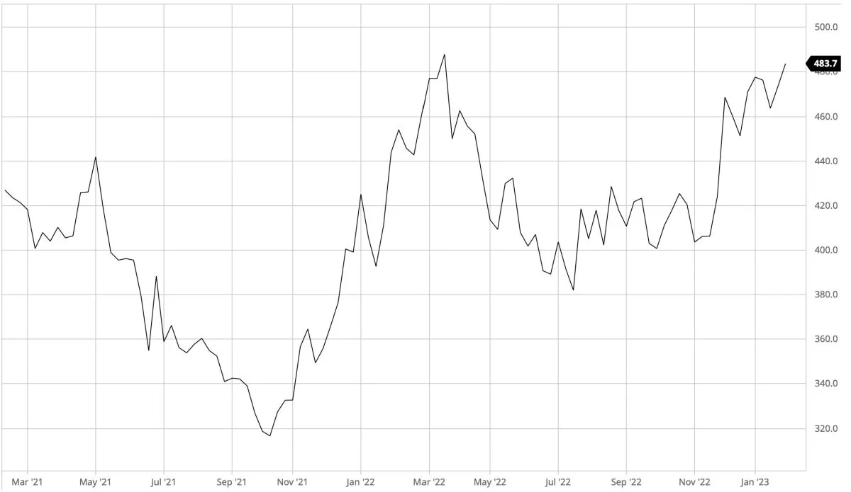 CBOT-sojaskrå i dollar pr. short ton
Prisen for sojaskrå på Chicago-børsen har ligesom prisen for sojabønner retning imod tidligere historiske rekorder.
