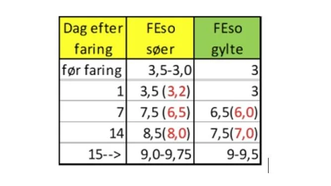 Hvis man følger den officielle foderkurve (sorte tal) for diegivende søer, ser svinerådgiver Jens Korneliussen en risiko for, at den officielle foderkurve for diegivende søer kan sætte søerne i stå henne omkring dag 12-15, og derfor anbefaler han, at man fodrer noget mere defensivt (røde tal) indtil det tidspunkt. Kilde: Jens Korneliussen, SvineRådgivningen