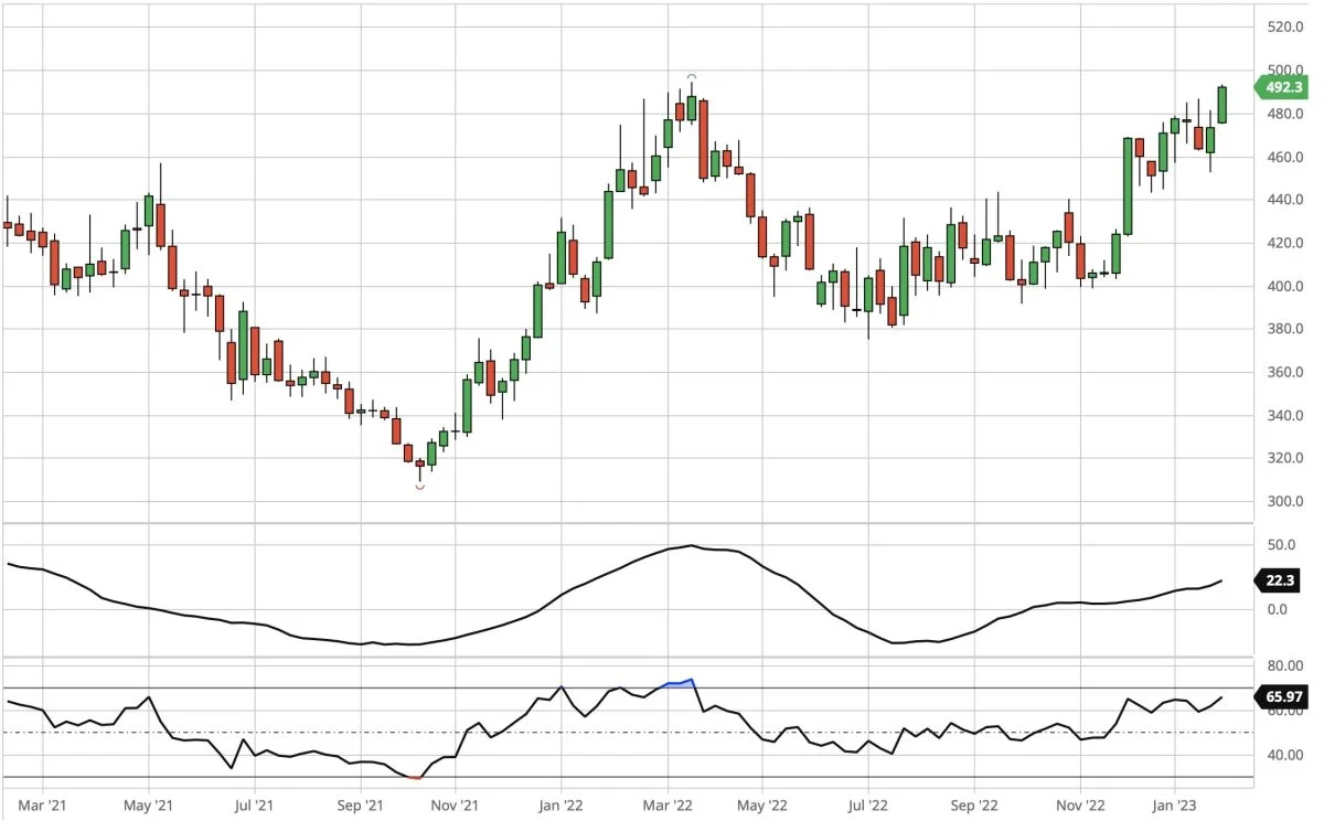 CBOT-sojaskrå, første position i dollar pr. short ton

Prisen for sojaskrå har nu atter retning op imod de topniveauer, der gjorde sig gældende for godt og vel et år siden i 500 dollar pr. short ton.
