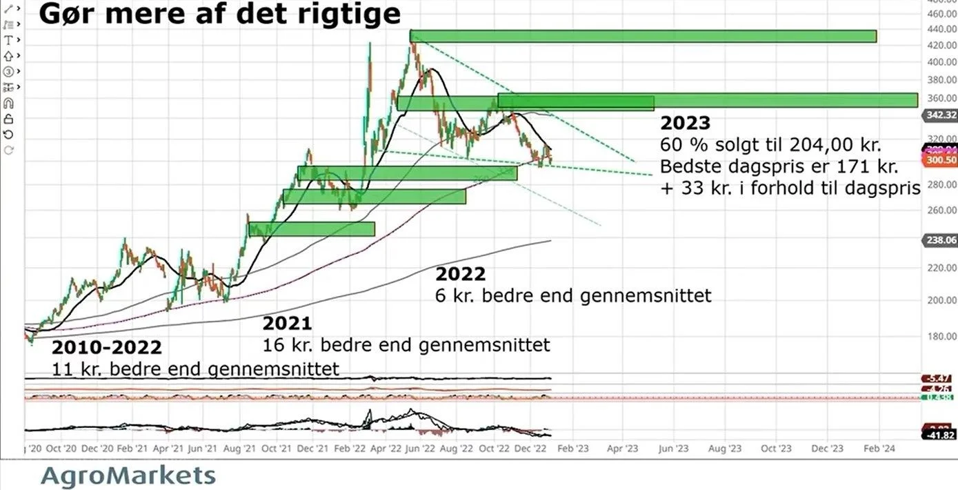 John Jensen fremlagde de resultater, Agromarkets har opnået med en illustration af, at salgene følger strategien om at sælge på begyndende svaghed. Kilde: Agromarkets (screenshot)