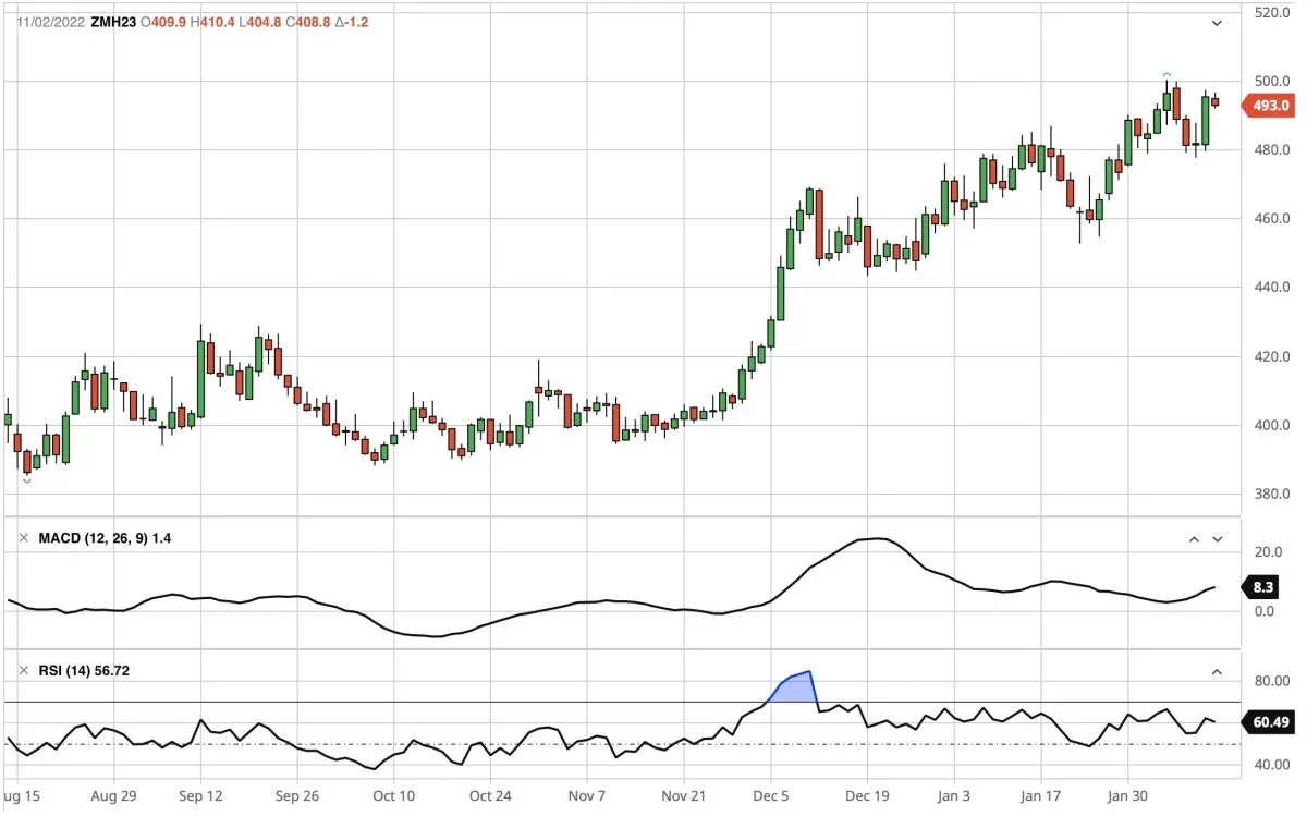 Ugegraf for CBOT Sojaskrå, første position i dollar pr. short ton. Prisen har indtil videre afvist den opadgående test af det psykologiske prisniveau i 500 dollar pr. short ton.