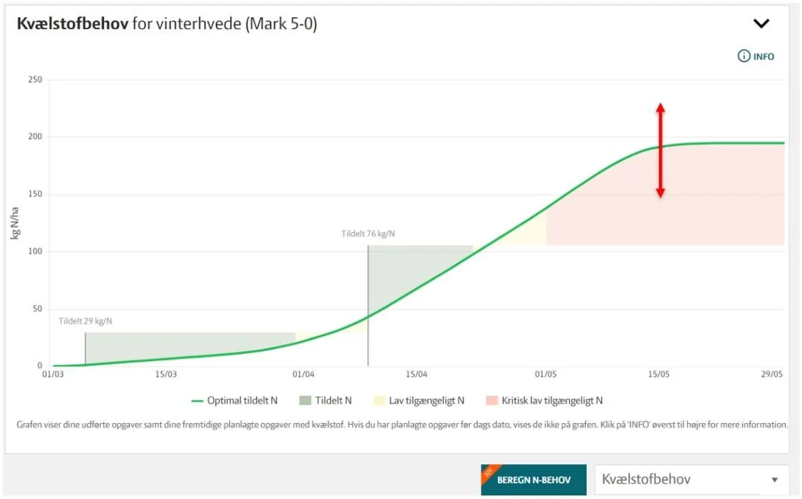 Lenette Broksø Iversen gør opmærksom på muligheden i Cropmanager for at følge afgrødens kvælstofbehov. Det kan være med til at sikre en korrekt timing af tildelingerne, så afgrøden ikke kommer til at mangle kvælstof. Skærmbillede: Velas