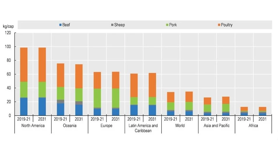 En rapport fra OECD og FAO viser, at fjerkrækød både i dag og fremadrettet vil være den dominerende kødtype på verdensplan. Her ses det årlige forbrug af forskellige typer kød i kg pr. person, globalt og i forskellige verdensdele. Kilde: OECD-FAO Agricultural Outlook 2022-2031