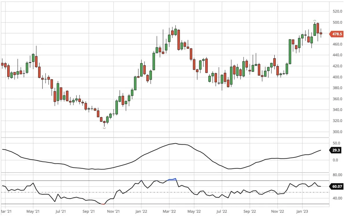Ugegraf for CBOT Sojaskrå, første position i dollar pr. short ton
Prisen for sojaskrå på børsen i Chicago har atter retning imod en test af det psykologiske prisniveau i 500 dollar pr. short ton.