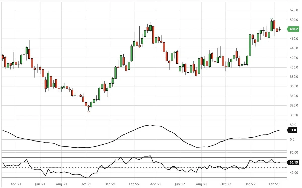 CBOT-sojaskrå, første position i dollar pr. short ton
Prisen for sojaskrå på børsen i Chicago har atter retning imod en test af det psykologiske prisniveau i 500 dollar pr. short ton.
