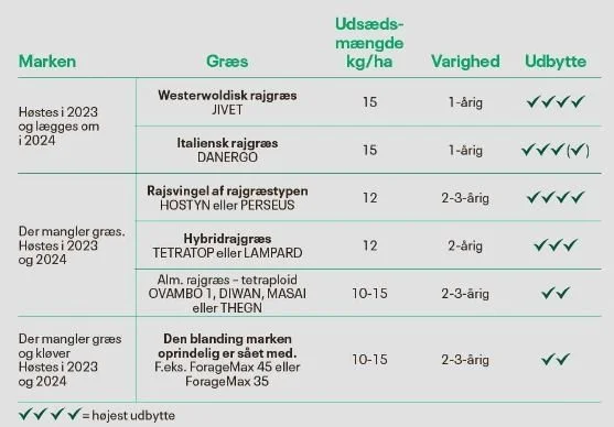 Anbefalinger for isåning. Kilde: DLF