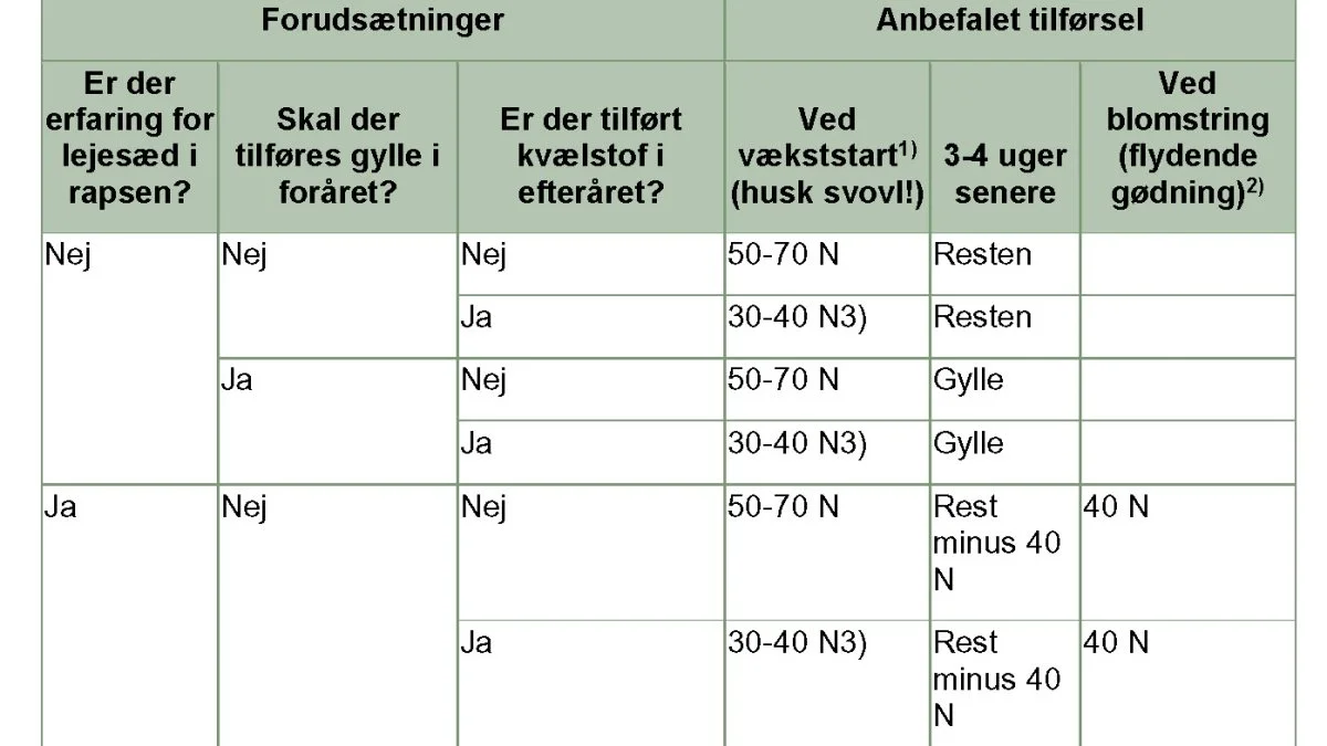 1) Er rapsen normalt udviklet, øges kvælstofmængden ved 1. tildeling i tabellen med 20-30 kg N pr. ha. Er rapsen svagere end normalt udviklet, øges kvælstofmængden ved 1. tildeling med 40-60 kg N pr. ha.
2) Ved tredje tilførsel bør der ikke tilføres mere end 20-40 kg N pr. ha for at reducere risikoen for svidninger med flydende gødning. Undgå at blande med svampemiddel, hvis der udbringes mere end ca. 20 kg kvælstof.
3) Hvis kun der udbringes en meget lav mængde kvælstof, bør svovlforsyningen sikres på anden vis end en NS-gødning.
