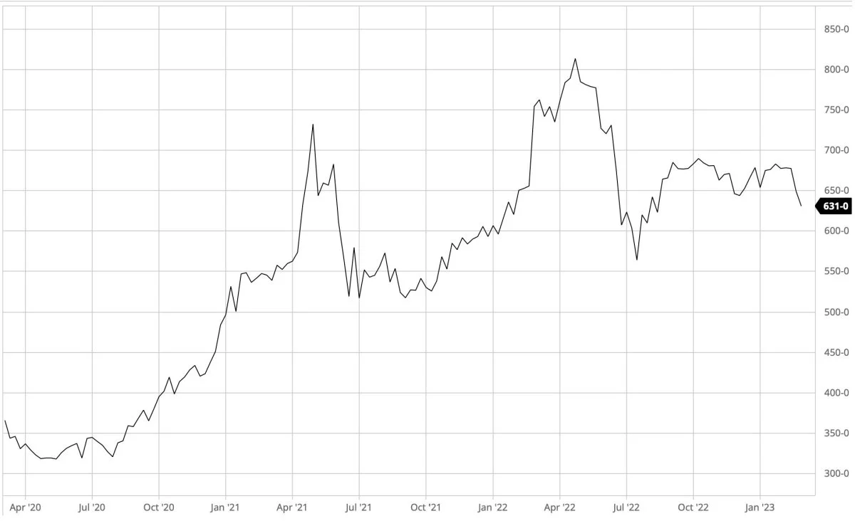 Ugegraf: CBOT Majs i US-cent pr. bushel. Prisen for majs på den amerikanske afgrødebørs i Chicago har sat sig noget de seneste dage. Det skyldes i høj grad, at købersiden på eksportmarkedet har trukket sig.