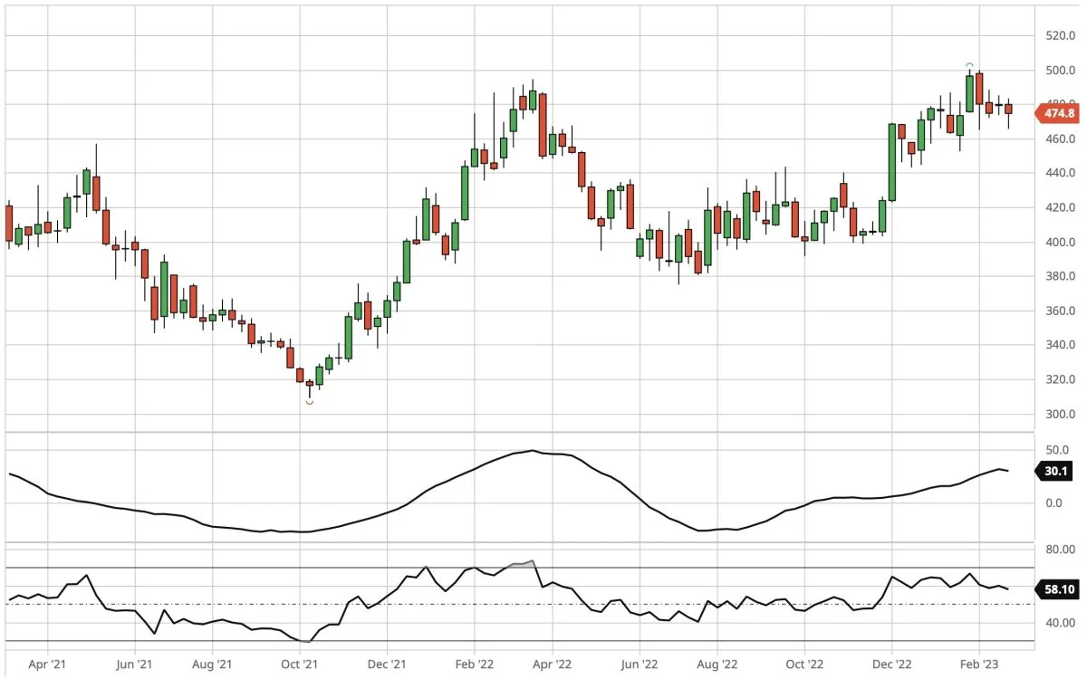 Ugegraf for CBOT Sojaskrå, første position i dollar pr. short ton. Prisen for sojaskrå på børsen i Chicago holder sig overraskende godt oppe, til trods for at blandt andet kornpriserne sætter sig ret så kraftigt i de her dage.