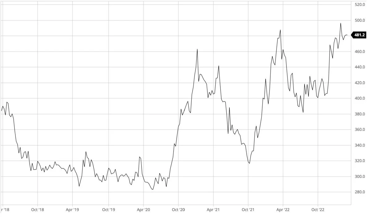 CBOT-sojaskrå i dollar pr. short ton

Prisen for sojaskrå på den ledende amerikanske afgrødebørs handler tæt på historiske rekorder. Prispotentialet i opadgående retning er derfor efterhånden noget begrænset, hvorfor jeg anbefaler, at du ikke køber langsigtet ind af sojaskrå lige nu. Afvent situationen og køb fra hånden til munden.
