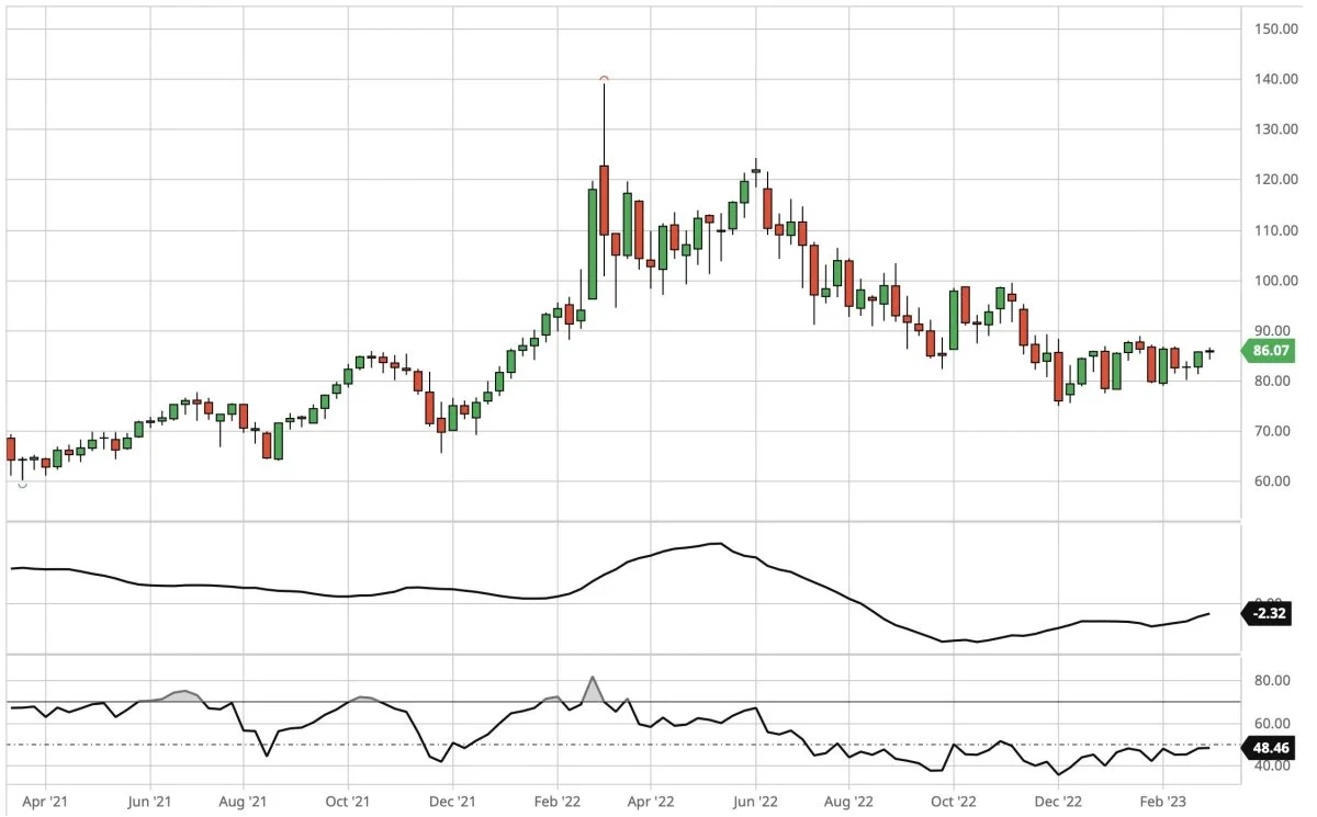 Ugegraf for Brent olie, første position i dollar pr. tønde

Prisen for Brent (råolie) handler fortsat i sidelæns handel. Men allerede ved brud op over 90 dollar pr. tønde vil olieprisen gå tilbage i op-trend og der vil i så fald fremkomme et købssignal.
