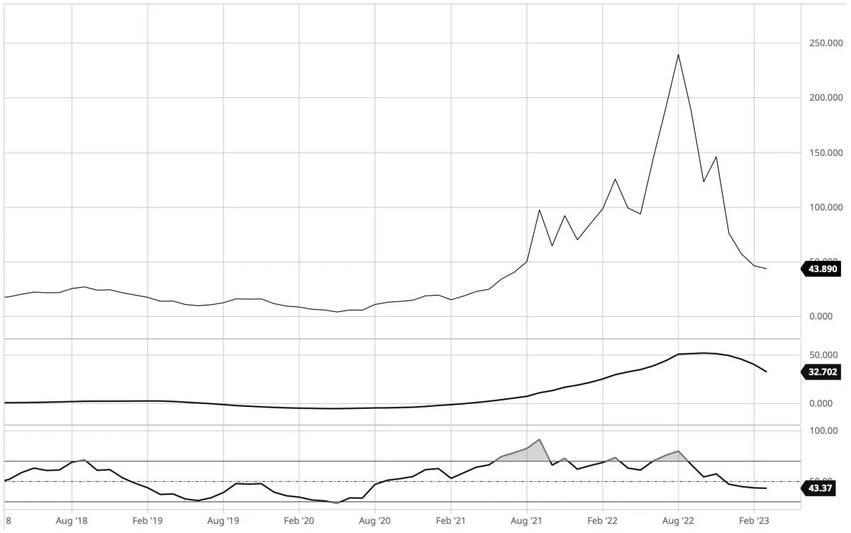 Hollandsk naturgas i euro pr. megawatt-time

Prisen for naturgas har været en meget usikker periode igennem. Efter helt urealistiske prisrekorder tilbage i august måned sidste år er det dog atter gået ret så markant ned igen. Det tegner ikke til, at nedturen er slut, og derfor lyder min anbefaling indtil videre på at afvente køb af gødning.
