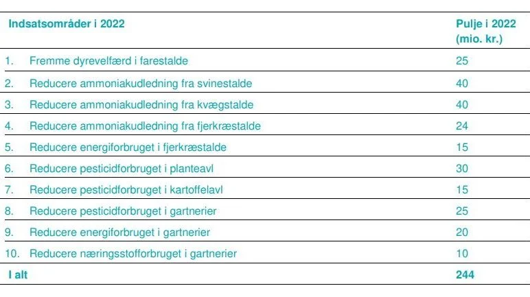 Overskrift: Sådan fordeler pengene i støttepuljen sig

Kilde: Landbrugsstyrelsen
