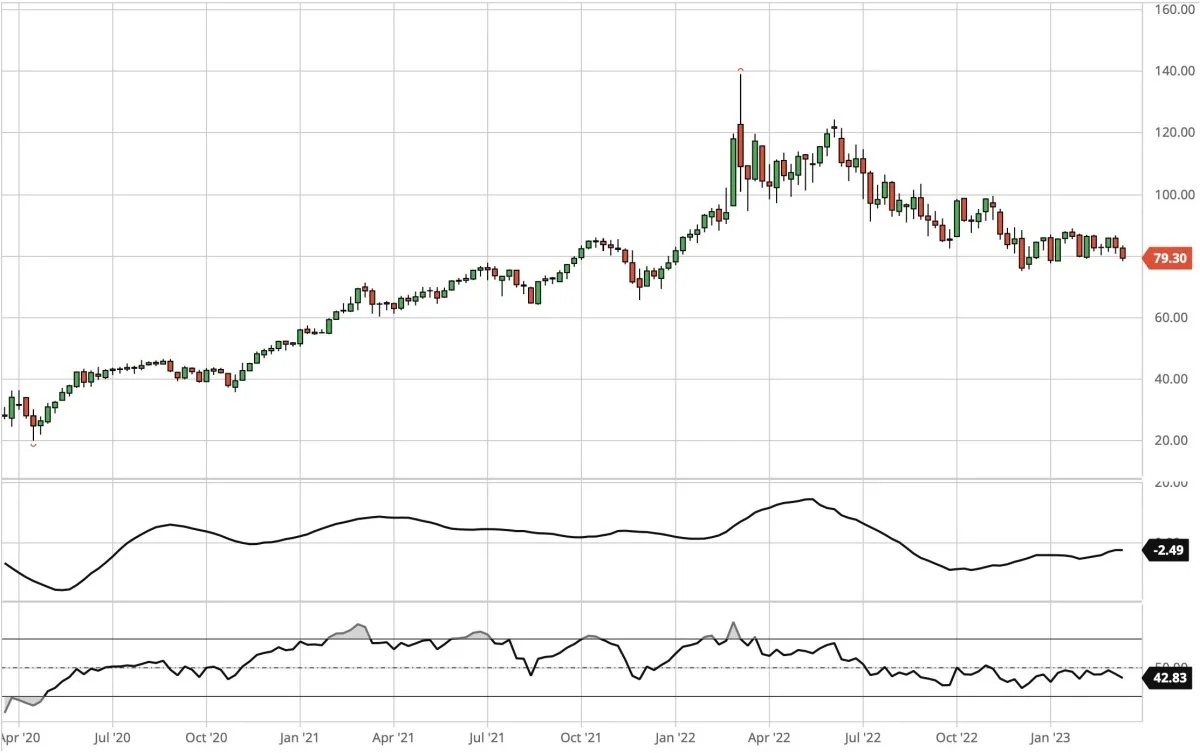Ugegraf for Brent olie, første position i dollar pr. tønde. Prisen for Brent (råolie) handler fortsat i sidelæns handel. Først ved brud op over 90 dollar pr. tønde vil olieprisen gå tilbage i langsigtet op-trend, og der vil i så fald fremkomme et købssignal.