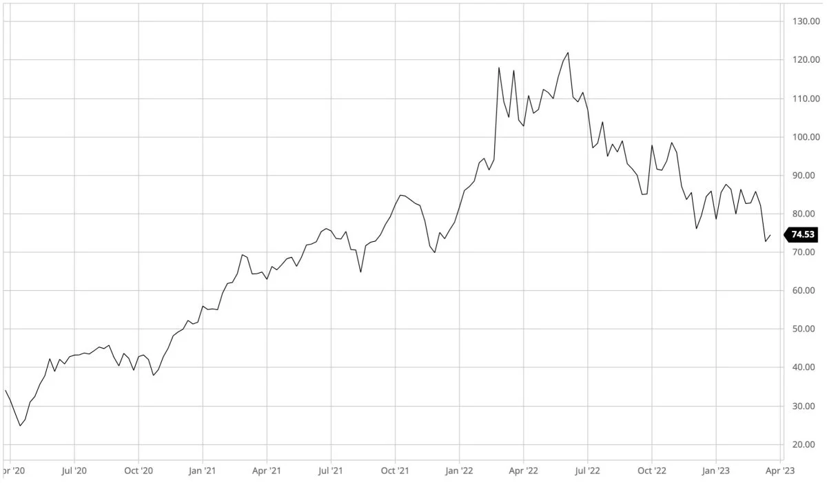 Brent-olie i dollar pr. tønde

Olieprisen er i nedtrend og med retning imod 60 dollar pr. tønde. Længere ned skal olieprisen nok ikke, eftersom Opec i så fald vil reducere i olieproduktionen. Samtidig virker det heller ikke sandsynligt, at olieprisen skal tilbage imod toppe for et år siden ved 140 dollar pr. tønde lige foreløbigt.
