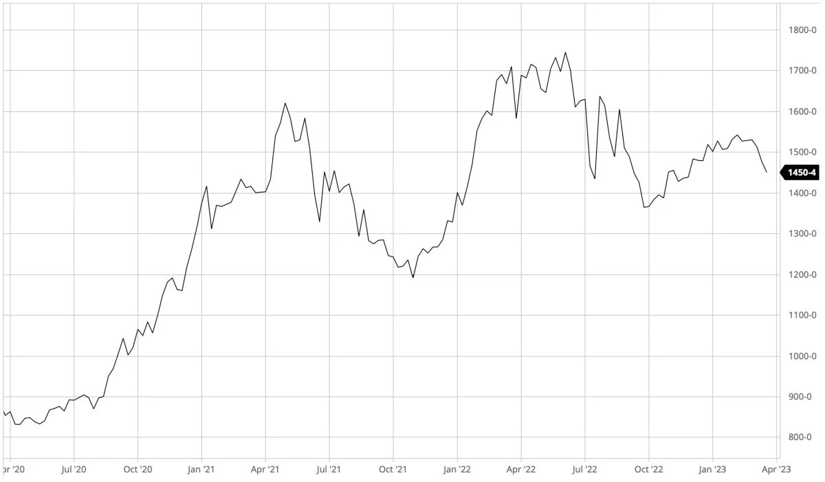 CBOT-sojabønner i US-cent pr. bushel

Prisen for sojabønner er sat under et massivt pres, efter at der i denne uge er kommet nedbør til de ellers så tørkeramte argentinske arealer med sojabønner.
